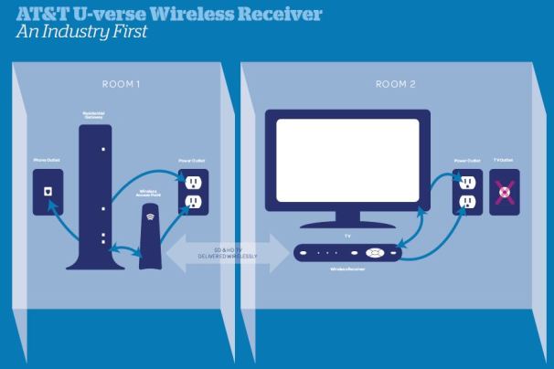 AT\u0026T Wireless Receiver Frees Your TV 