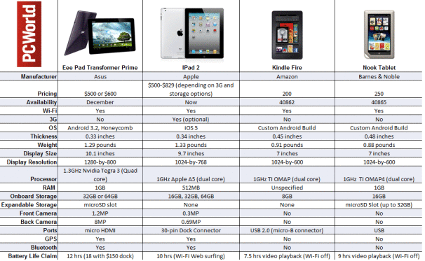 Tablet Spec Showdown: Asus, Amazon and Barnes & Noble vs. Apple