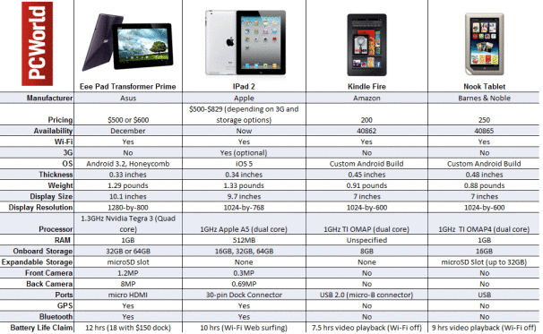 Spec Showdown Transformer Prime Vs Ipad 2 Vs Kindle Fire Vs Nook