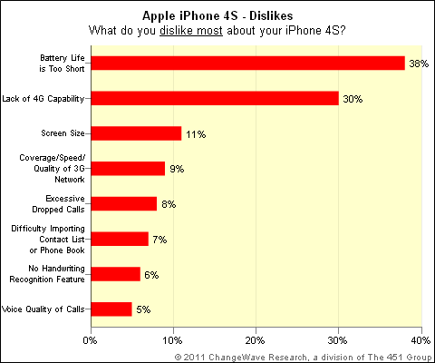 iPhone 4S Users Satisfied with Phone, but Not its Battery Life