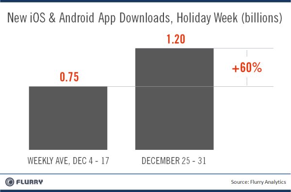 Android, iOS App Downloads Top 1 Billion Over tmas ek