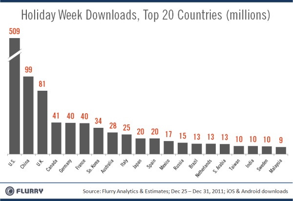 Android, iOS App Downloads Top 1 Billion Over tmas ek