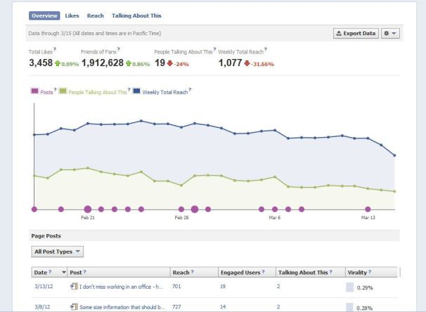 You'll still see trends in activity on your page within Insights.