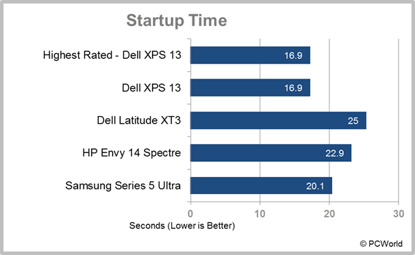 Samsung Series 5 Ultra startup time test results