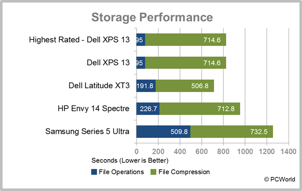 Samsung Series 5 Ultra storage performance test results