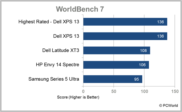 Samsung Series 5 Ultra WorldBench 7 test results