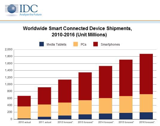 Android Expected to Eclipse Windows Devices by 2016