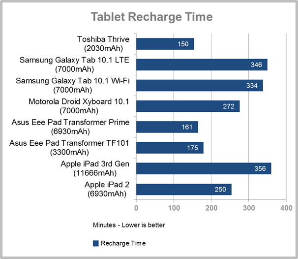 New iPad Slow to Recharge, Barely Charges During Use PCWorld