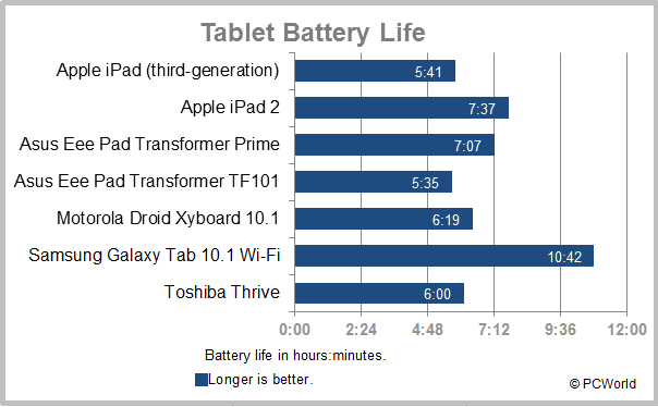 Tablet battery life