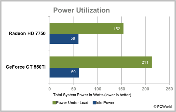 AMD Radeon HD 7750 test results