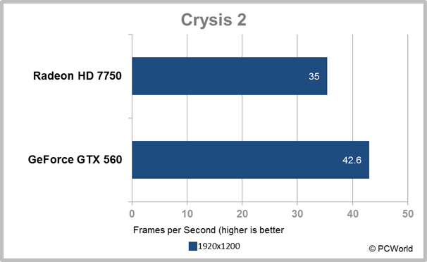 Radeon Hd 7770 Review Bare Minimum For Serious Gamers Pcworld