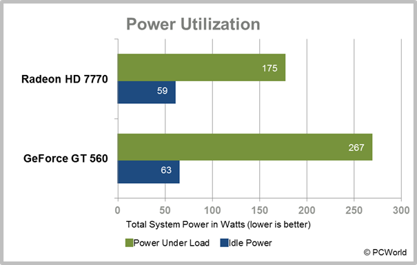 Radeon Hd 7770 Review Bare Minimum For Serious Gamers Pcworld