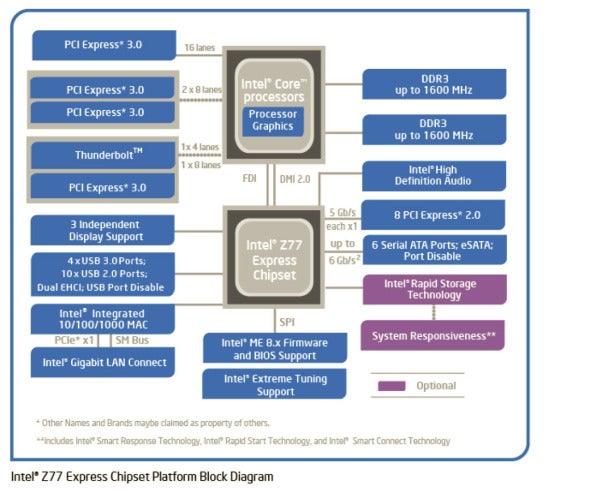 Intel Z77 Chipset