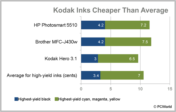 printer with low cost ink