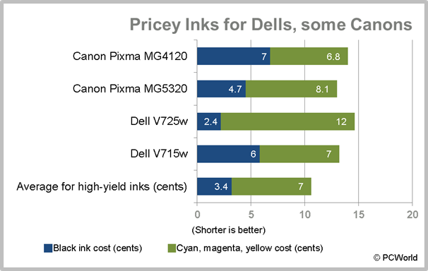 The Best Deals on Printer Ink | PCWorld