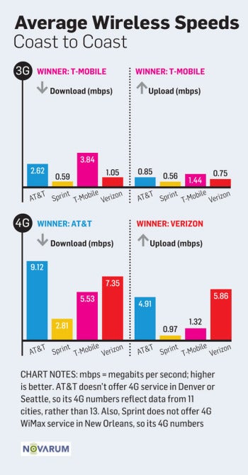 Cellular Data Speeds Chart