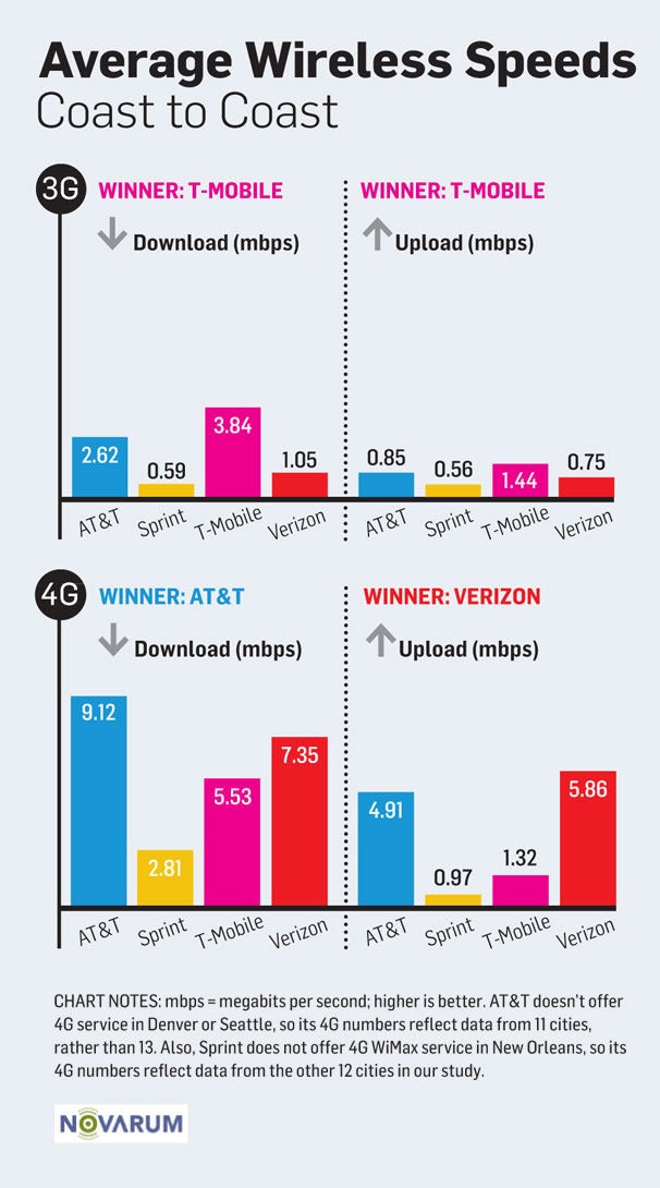 Sprint's incredibly slow speeds