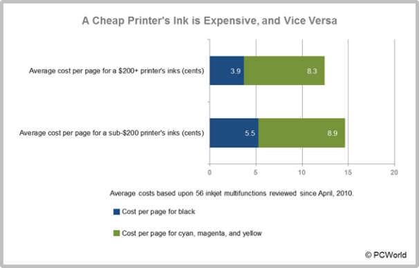 printer ink cost