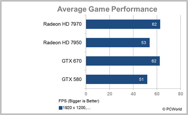 Geforce gtx 670 online or better