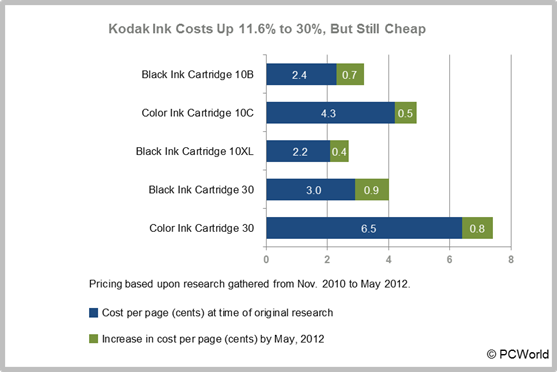 Inkjet ink cartridge price increases: Kodak