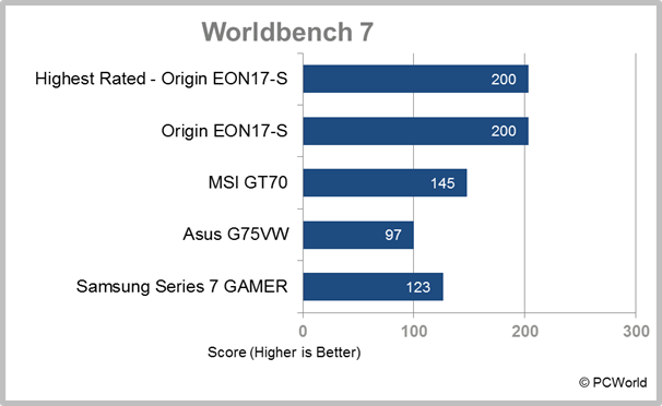 Samsung Series 7 Gamer desktop replacement laptop test results
