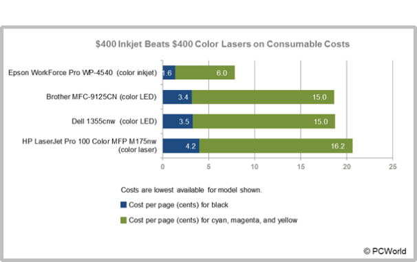 Have $400 for a Small-Office Printer? Choose an Inkjet | PCWorld