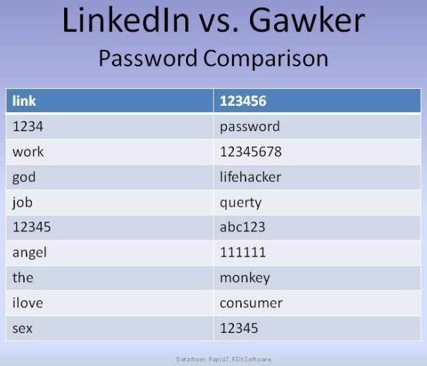 Common passwords