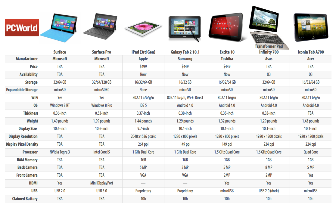 Microsoft Surface Pro Comparison Chart