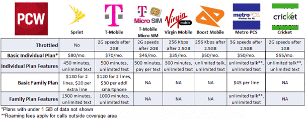 Cell Phone Company Comparison Chart