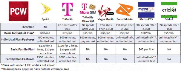 Cell Plan Comparison Chart