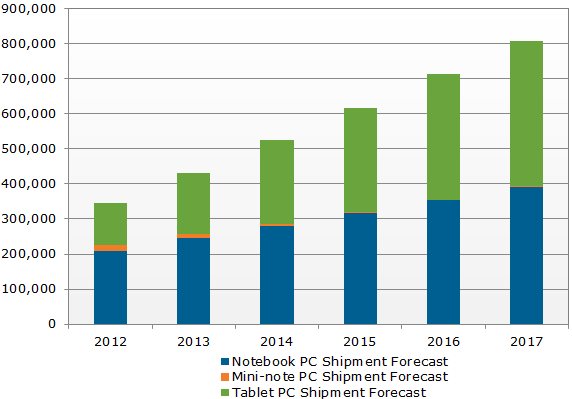 Worldwide Mobile PC Shipment Forecast (000s)