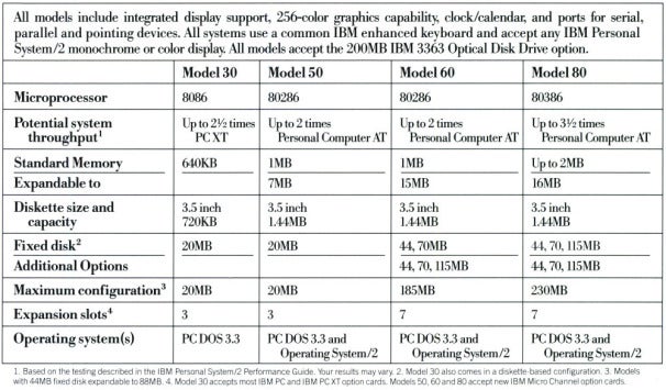 IBM chart explaining the four PS/2 models announced in April 1987.