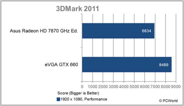 Gtx 660 ti on sale benchmark