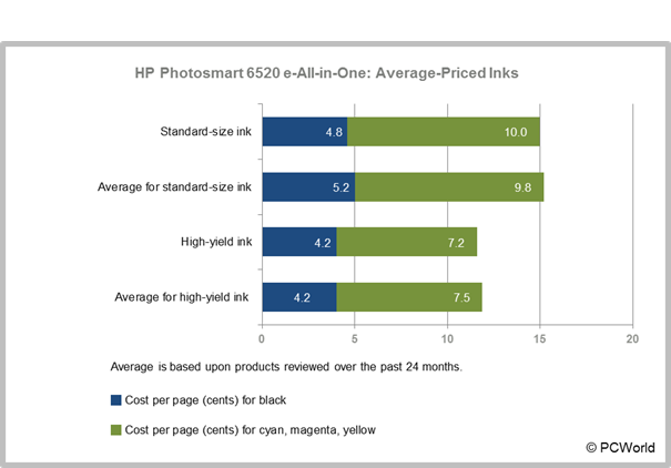 HP Photosmart 6520 e-All-in-One