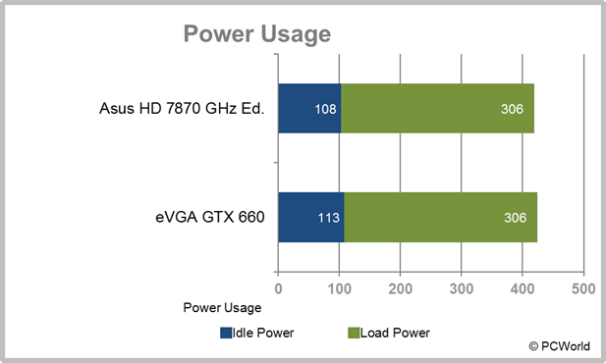 Power usage. Gtx660 2gb Power consumption.