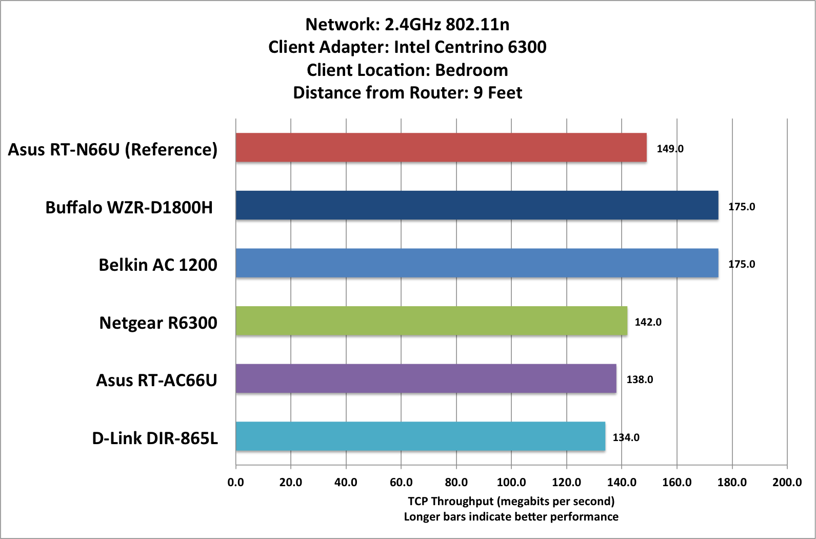 Wireless Router Range Chart
