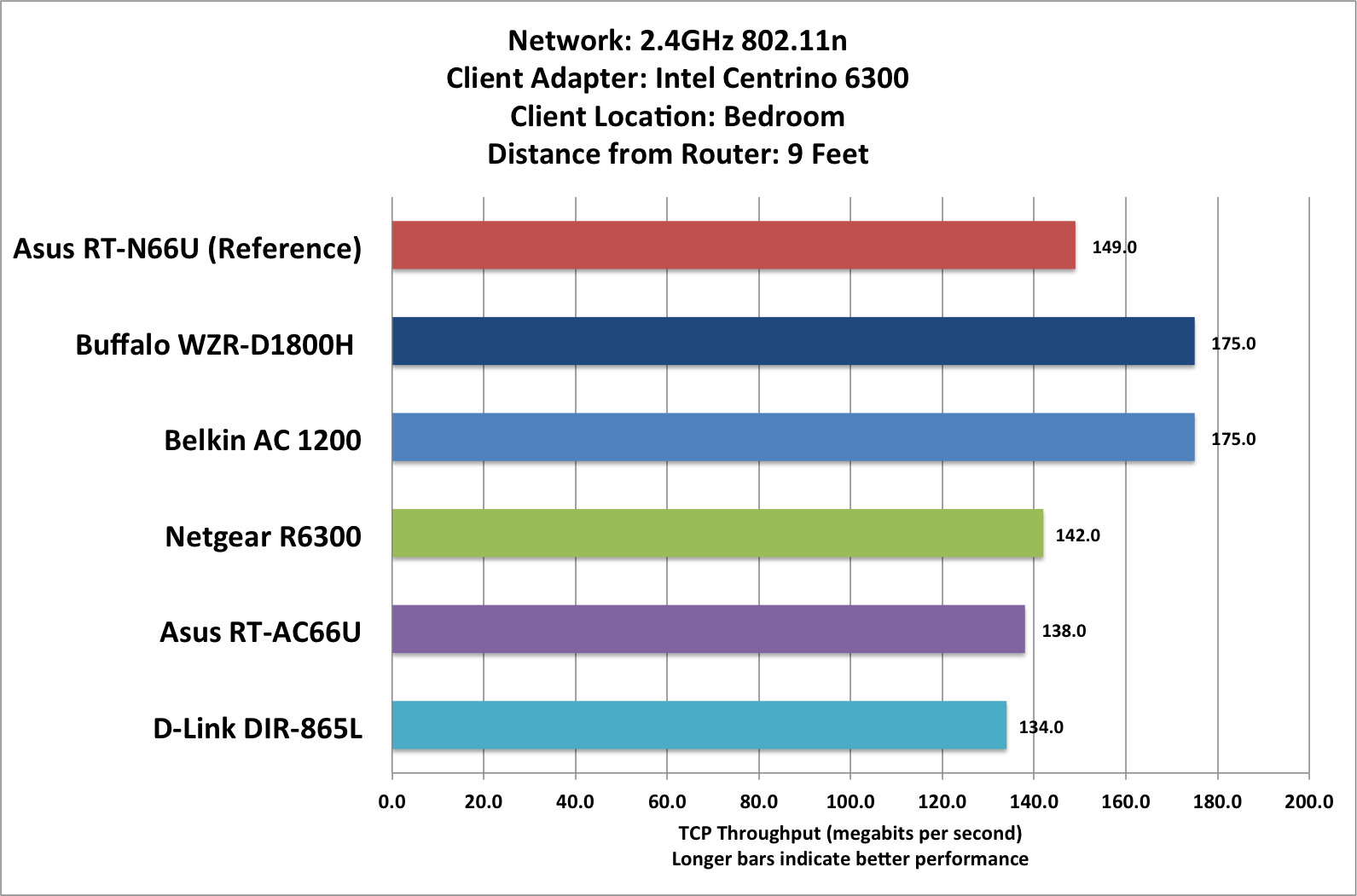 802.11 n 2.4 ghz. 802.11AC.