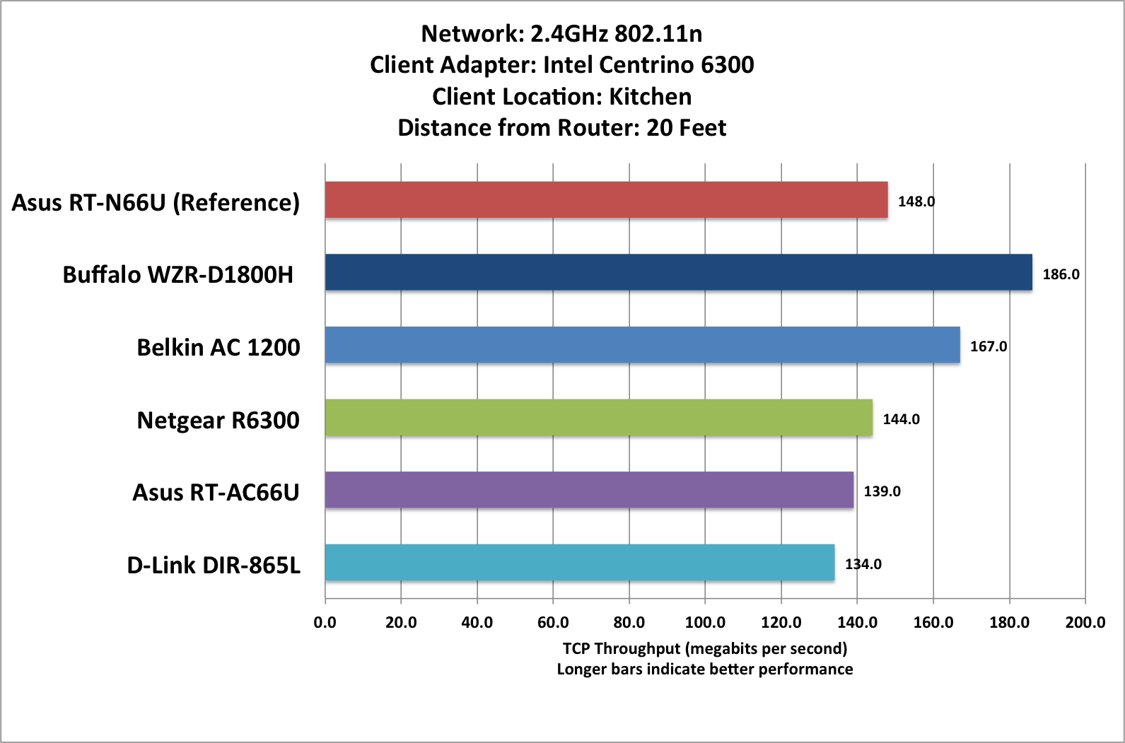 Router Throughput Chart