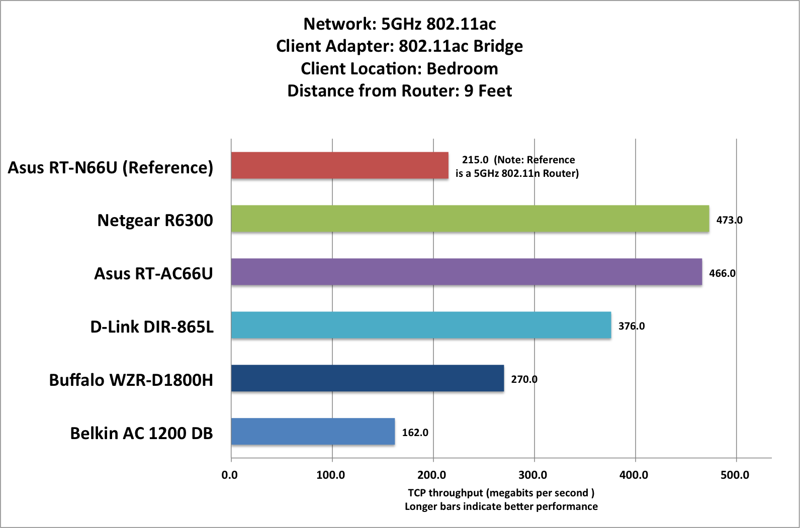 Asus RT-AC66U router review: The best router on the market, so far | PCWorld