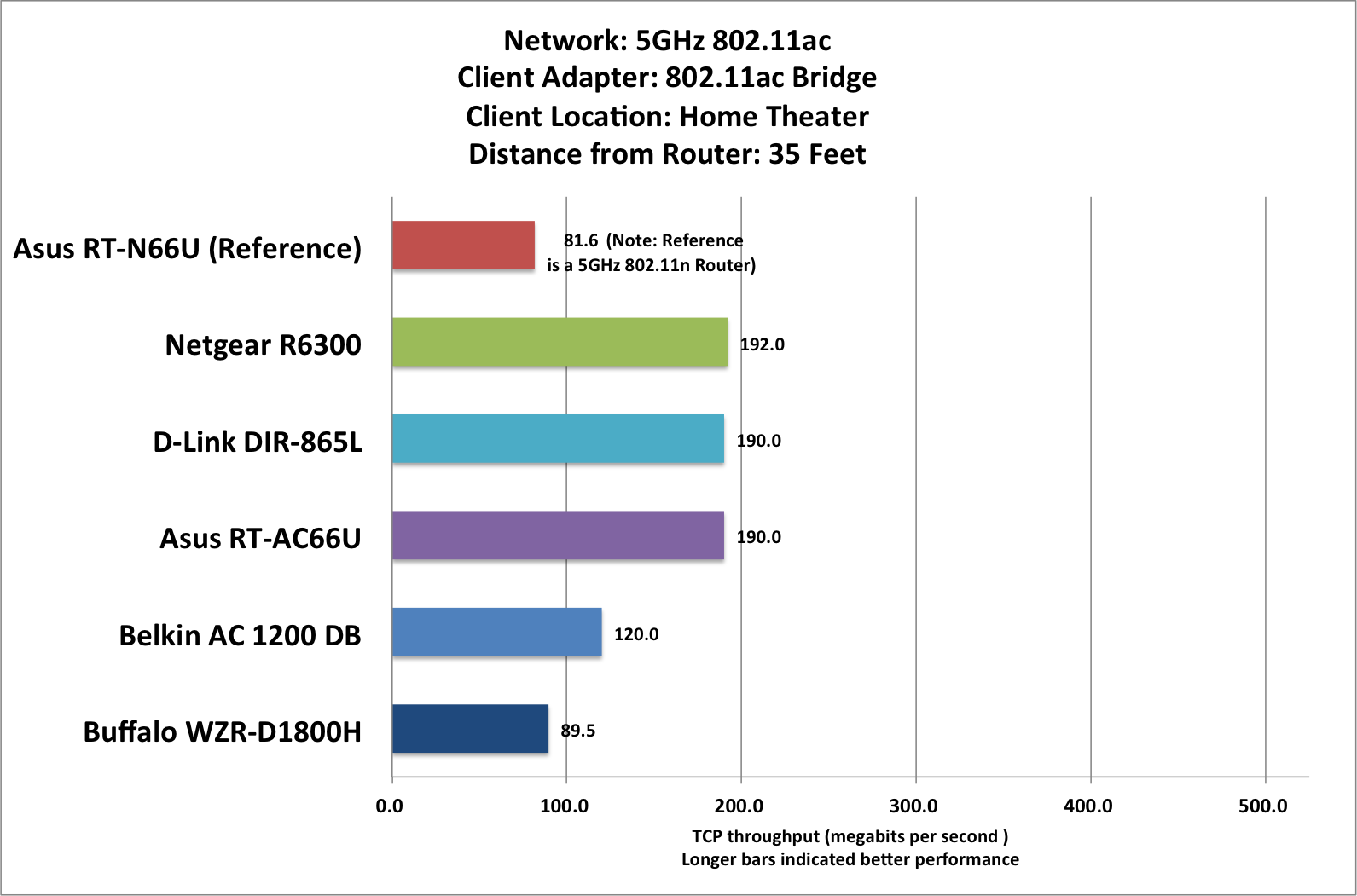 Router Comparison Chart 2014