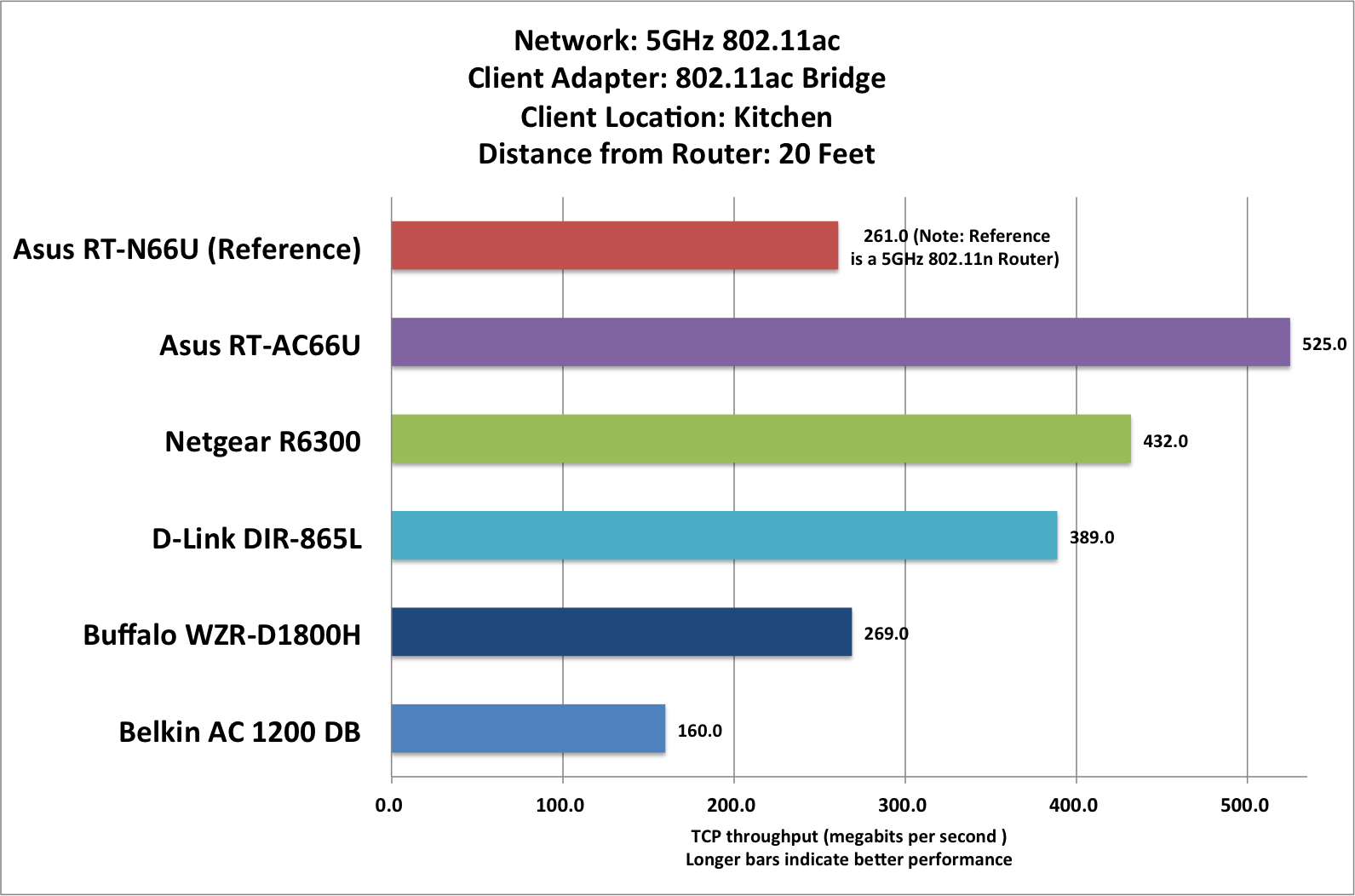 Netgear Router Comparison Chart