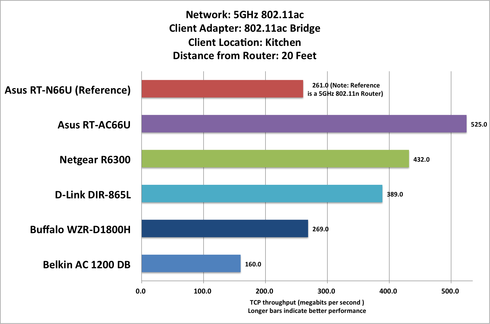 Wifi Router Comparison Chart