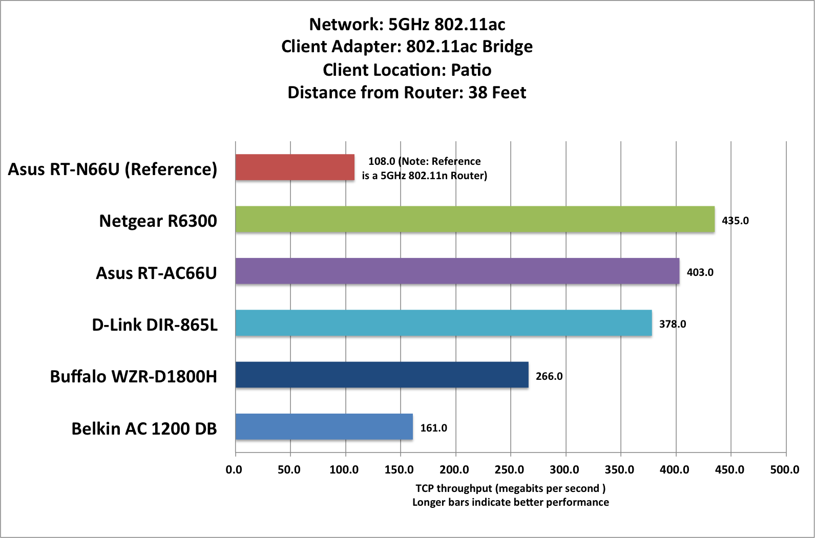 Router Throughput Chart