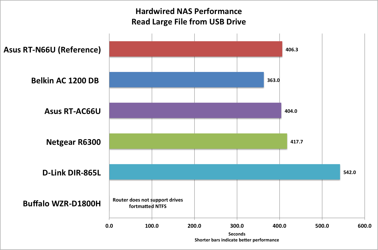 Wireless Router Range Chart