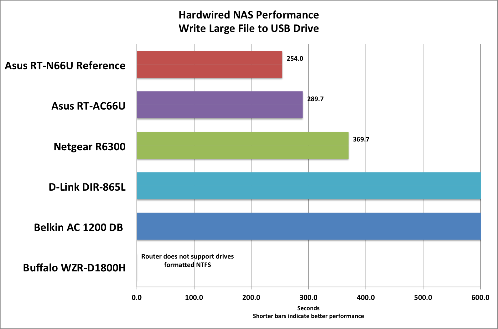 Router Throughput Chart