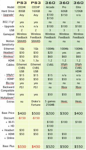 Playstation 3 Comparison Chart