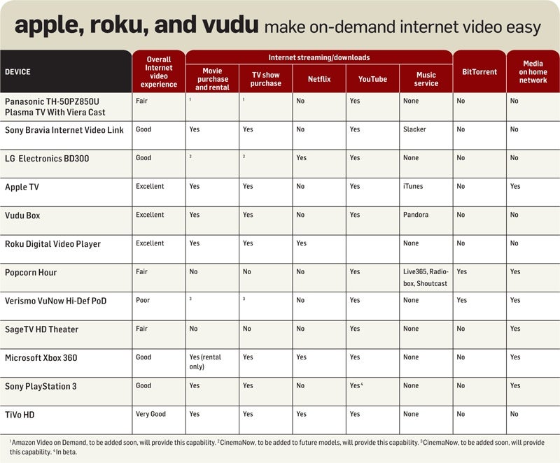 The Connected TV: Web Video Comes to the Living Room | TechHive