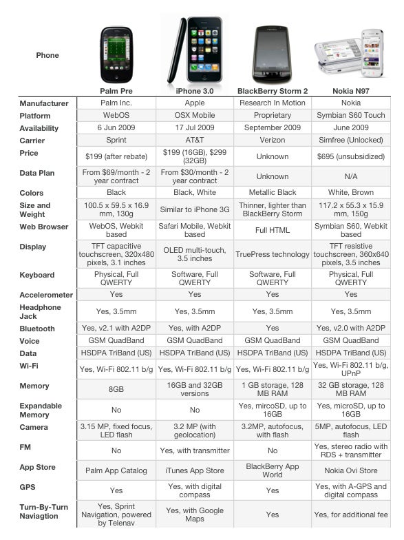 Blackberry Phones Comparison Chart