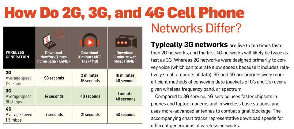 A Day In The Life Of 3G PCWorld