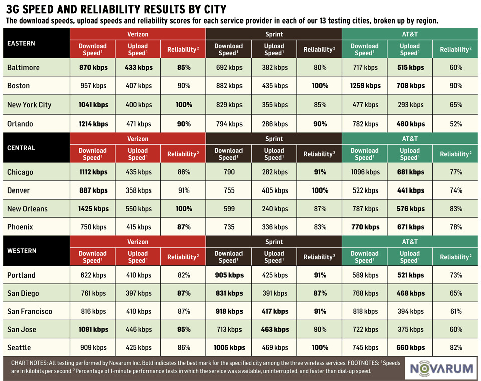 Cell Phone Service Comparison Chart